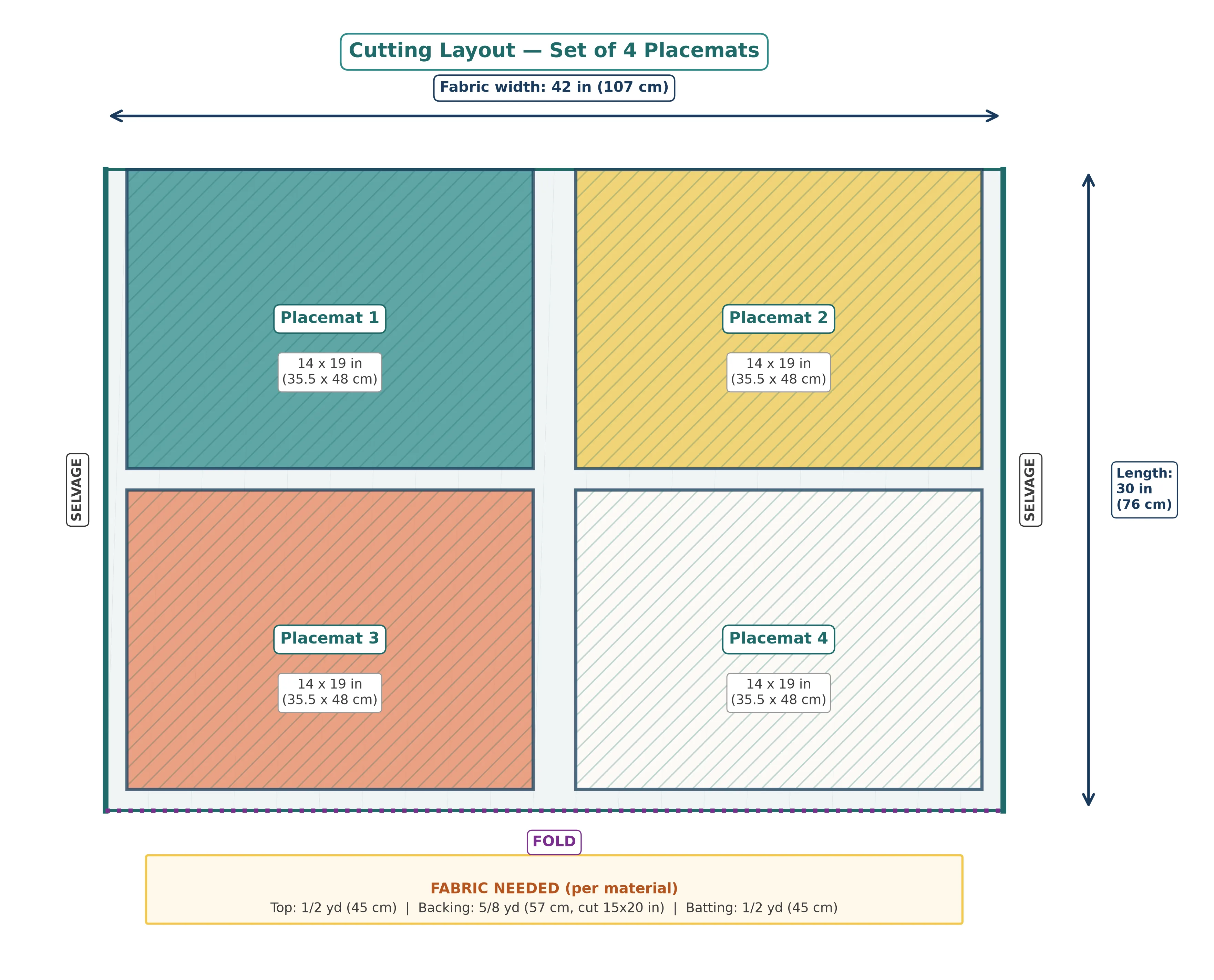 Cutting layout diagram showing four 14 by 19 inch rectangles cut from top fabric, backing fabric and batting on folded fabric