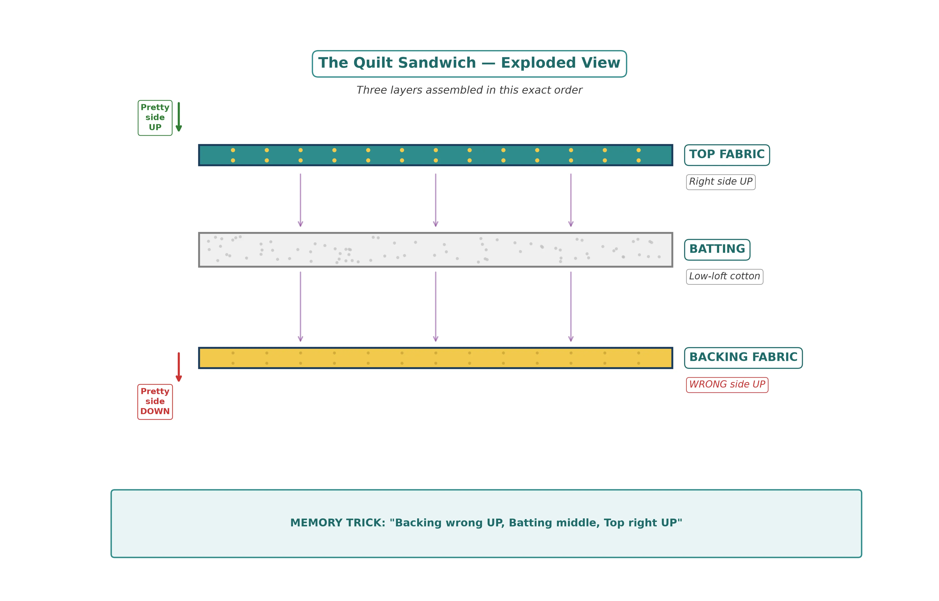 Exploded cross-section diagram of a quilt sandwich showing top fabric right side up, batting in the middle, and backing fabric right side down