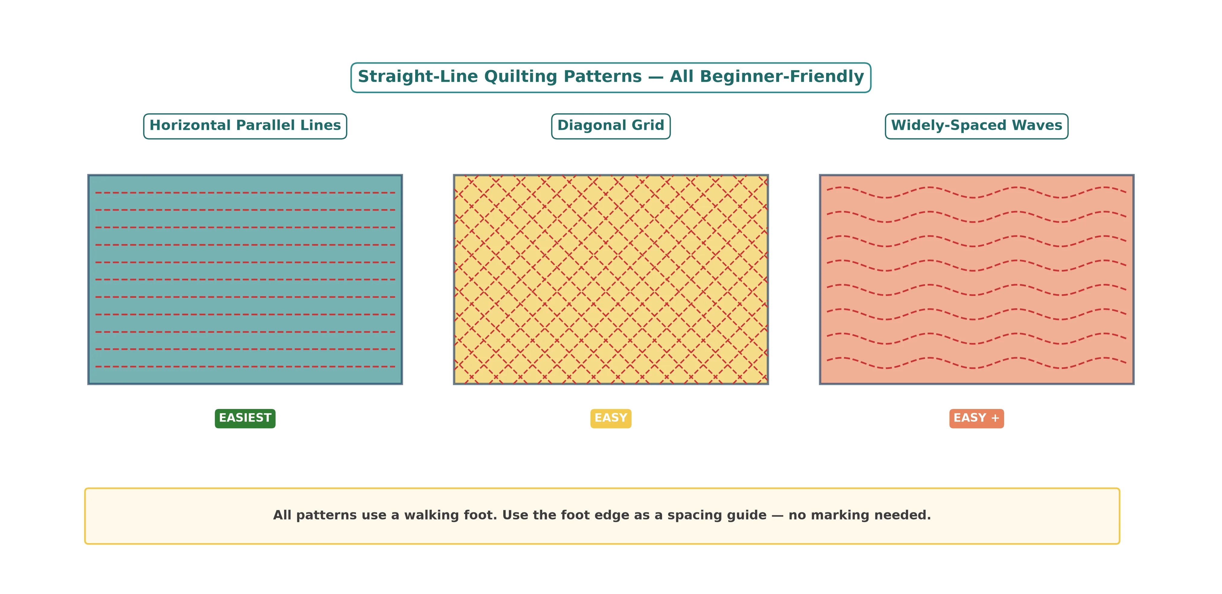 Top view diagram showing three straight-line quilting pattern options: horizontal parallel lines, diagonal grid, and widely spaced waves