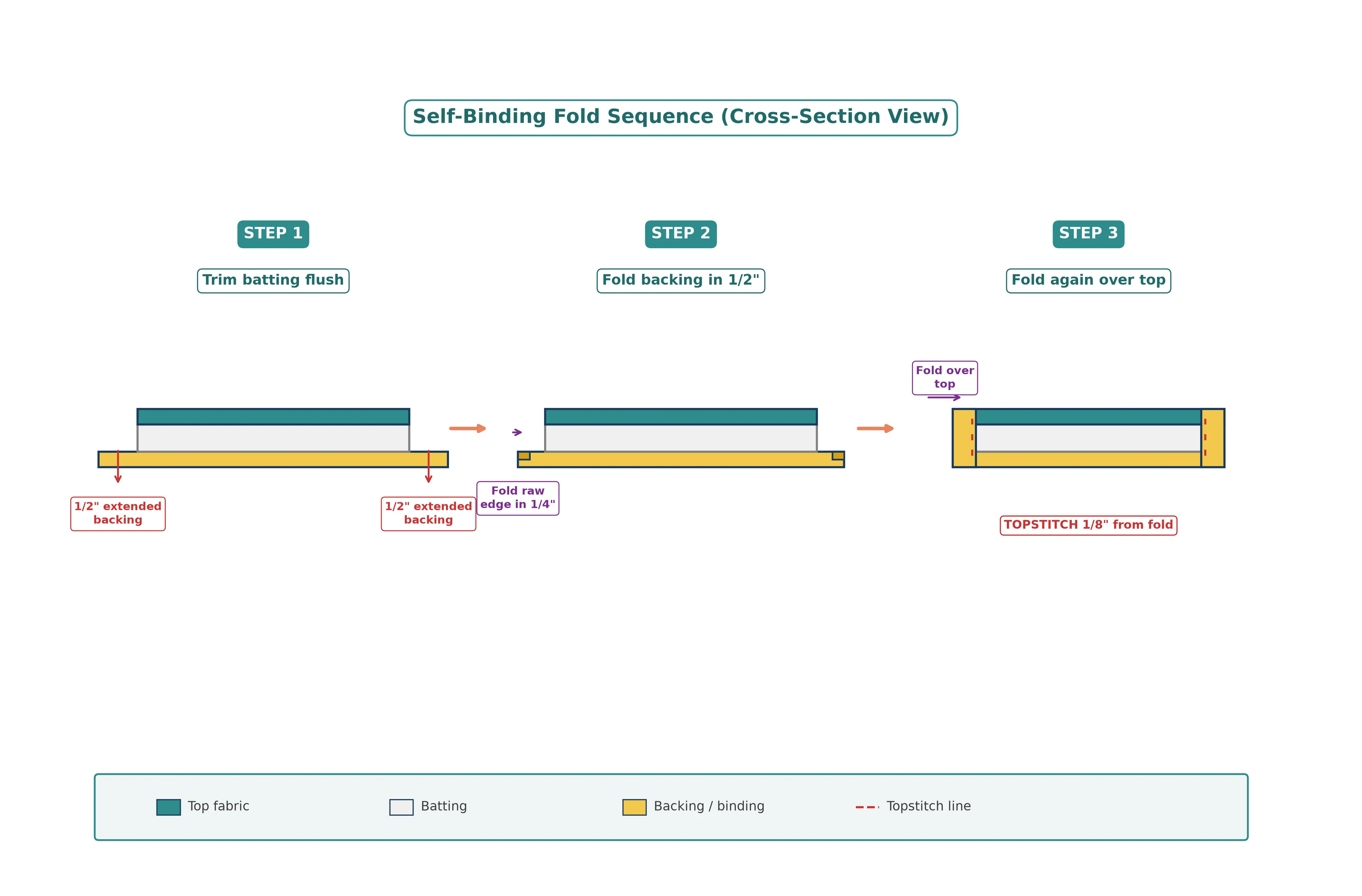 Step-by-step cross-section diagrams showing the self-binding fold sequence: trim batting, fold backing in half inch, fold again to form binding over the top
