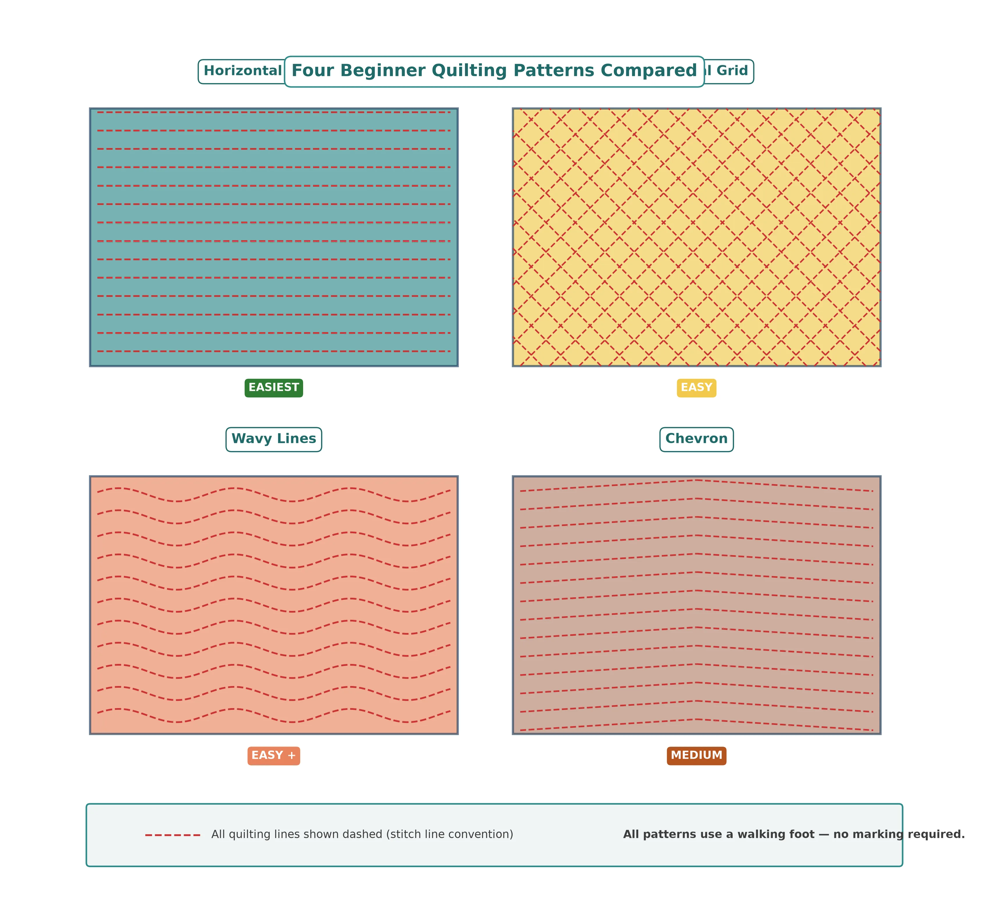 Four different straight-line quilting pattern options compared side by side: parallel lines, diagonal grid, wavy lines, and chevron