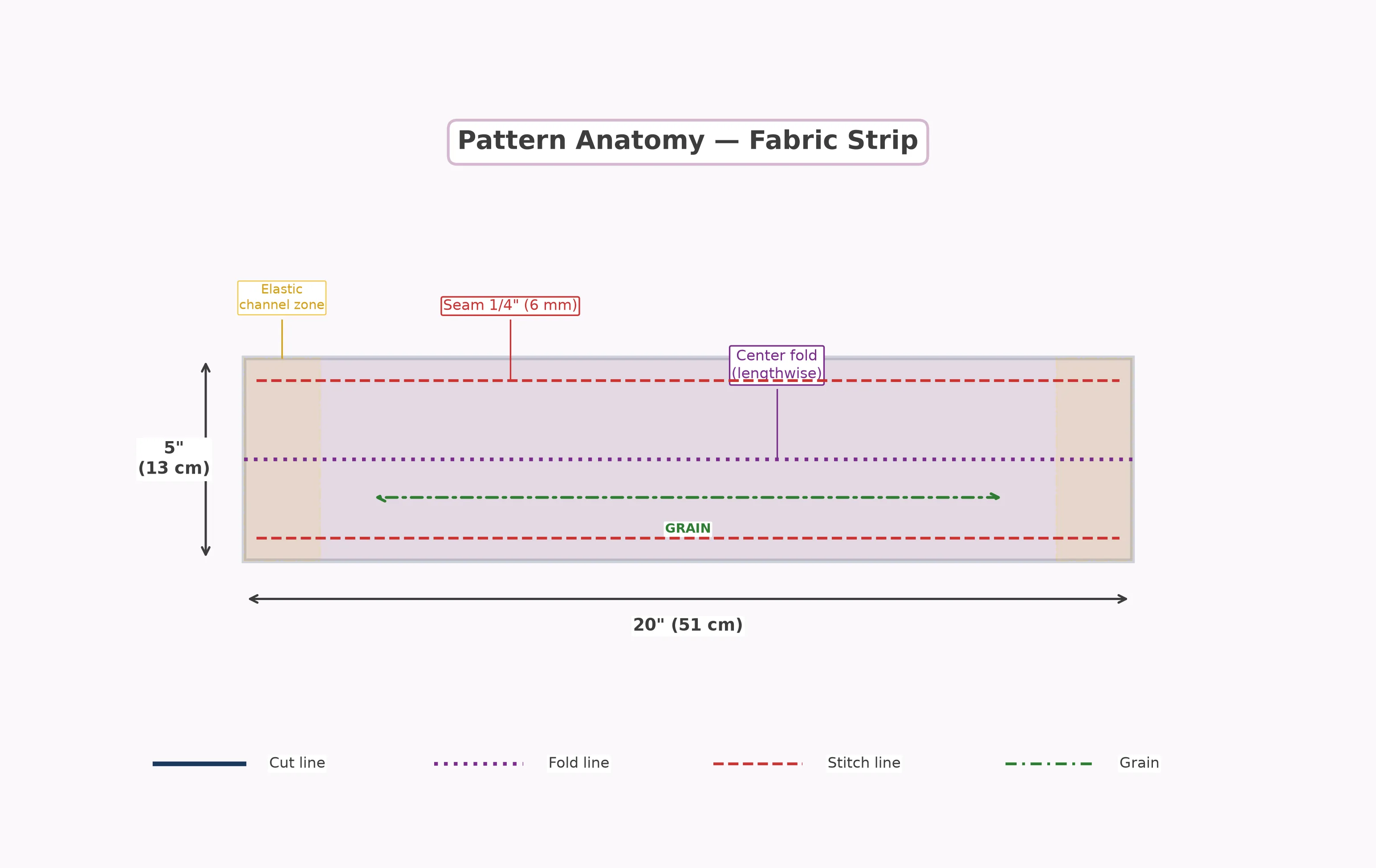 Pattern anatomy showing fabric strip with fold line, seam allowance, and elastic channel zone marked with standard line conventions