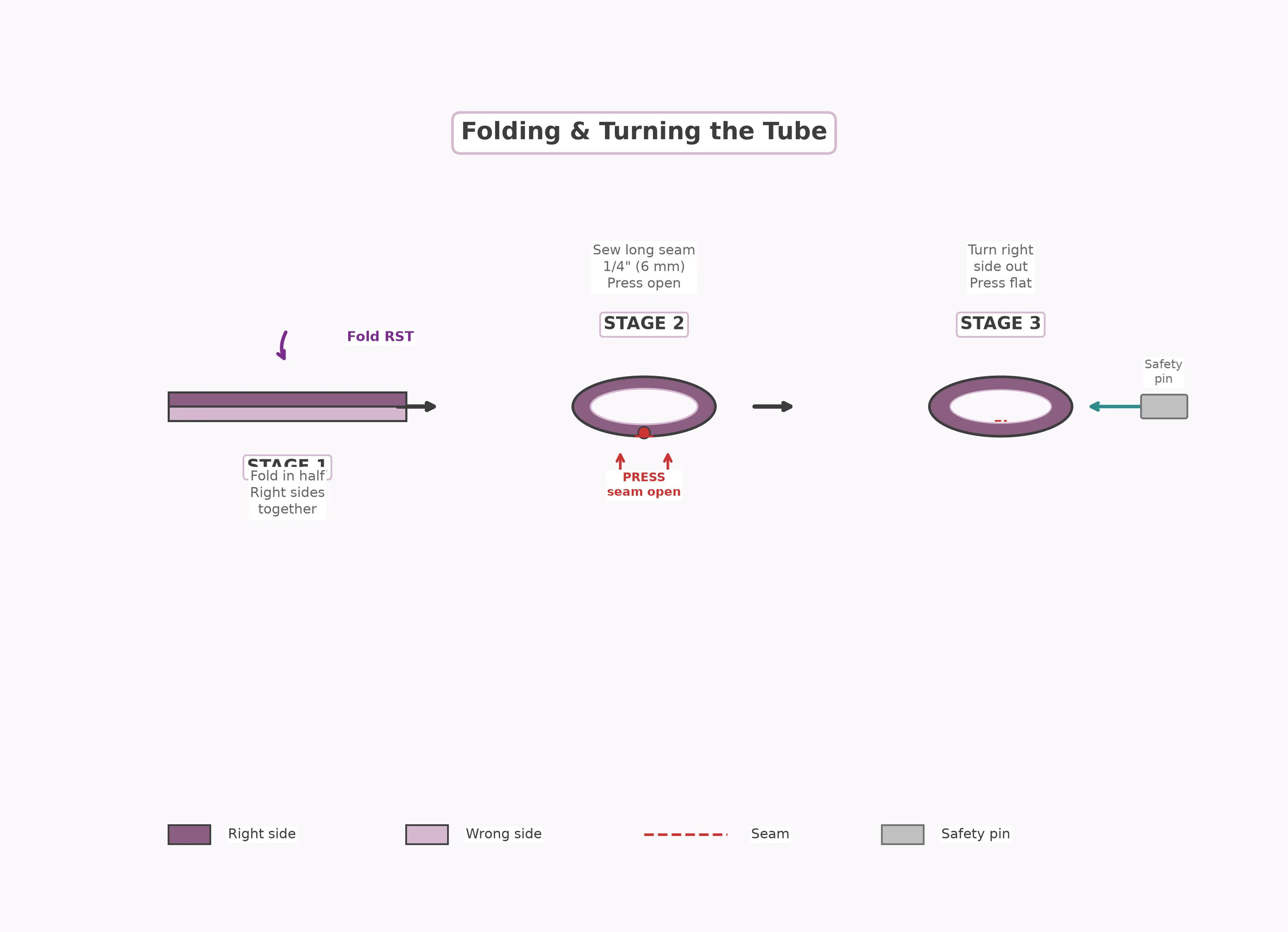 Cross-section diagram showing fabric tube turning process with safety pin technique and seam pressed open