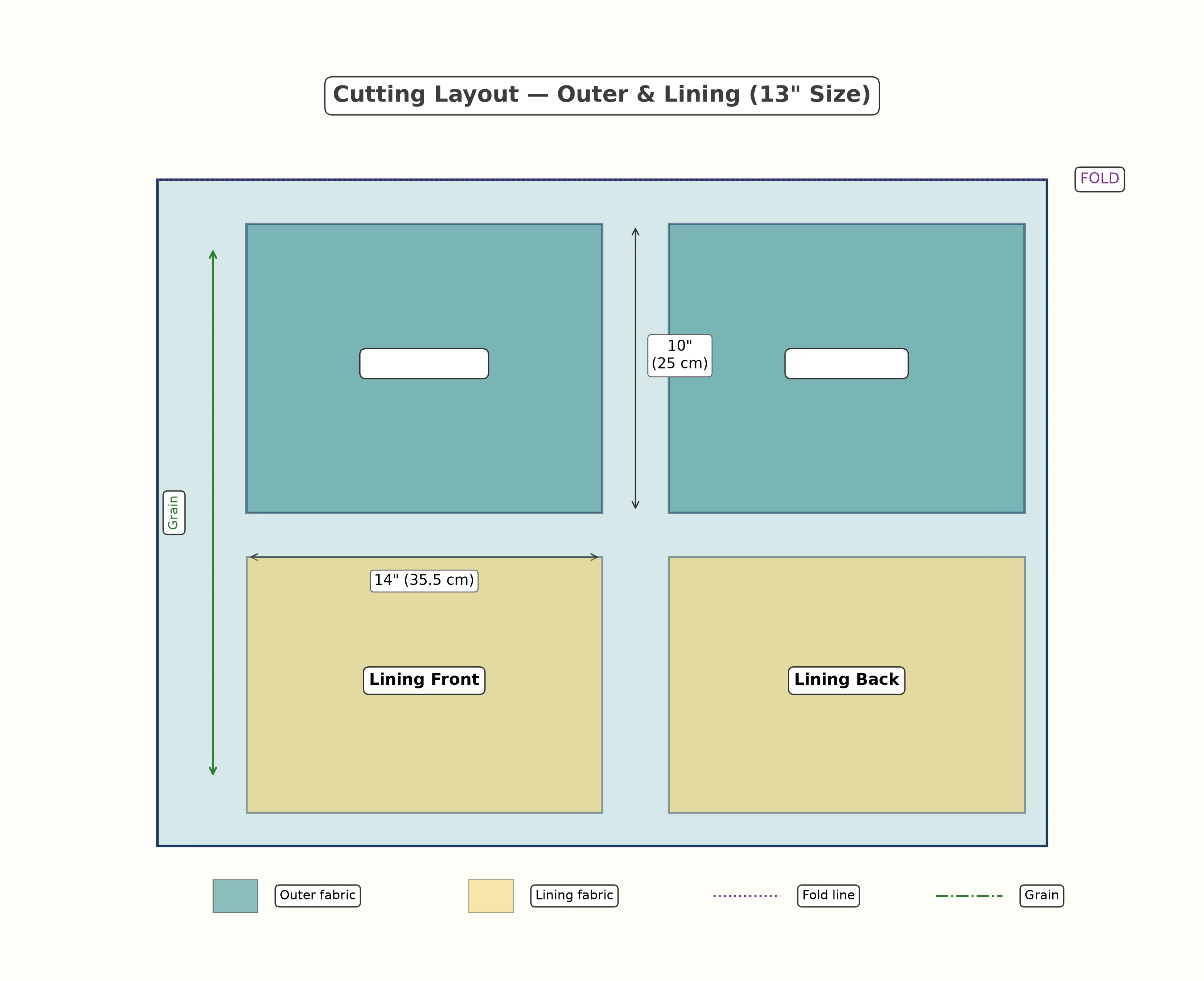 Cutting layout diagram showing outer fabric, lining fabric, and foam interfacing pieces for a 13-inch laptop sleeve
