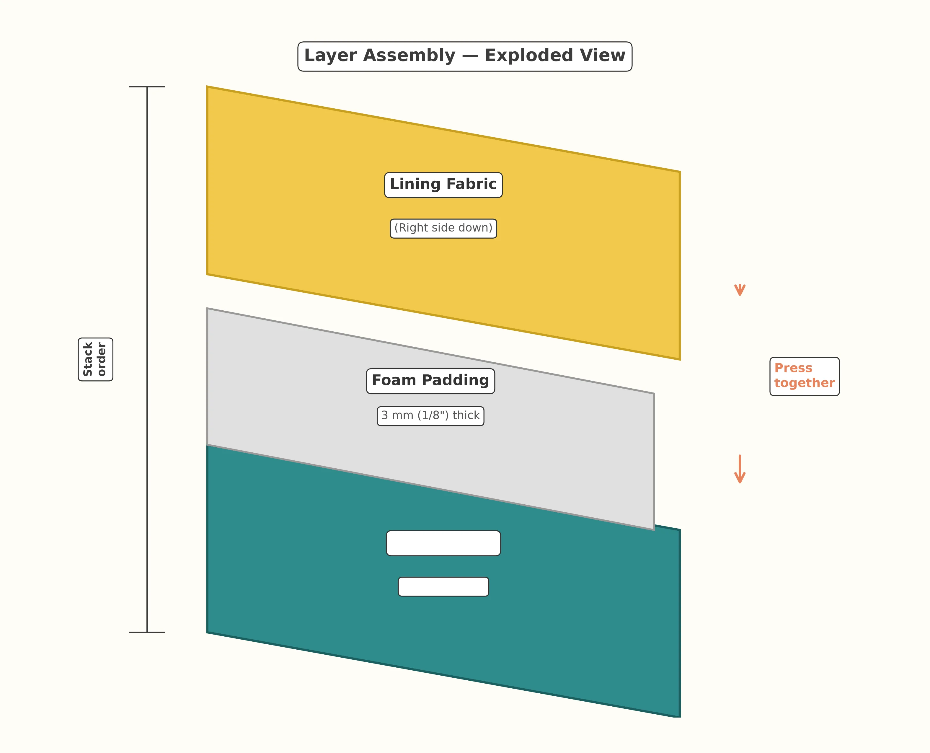 Exploded assembly diagram showing the layer order: outer fabric with foam fused to the back, then lining on top for each side of the sleeve