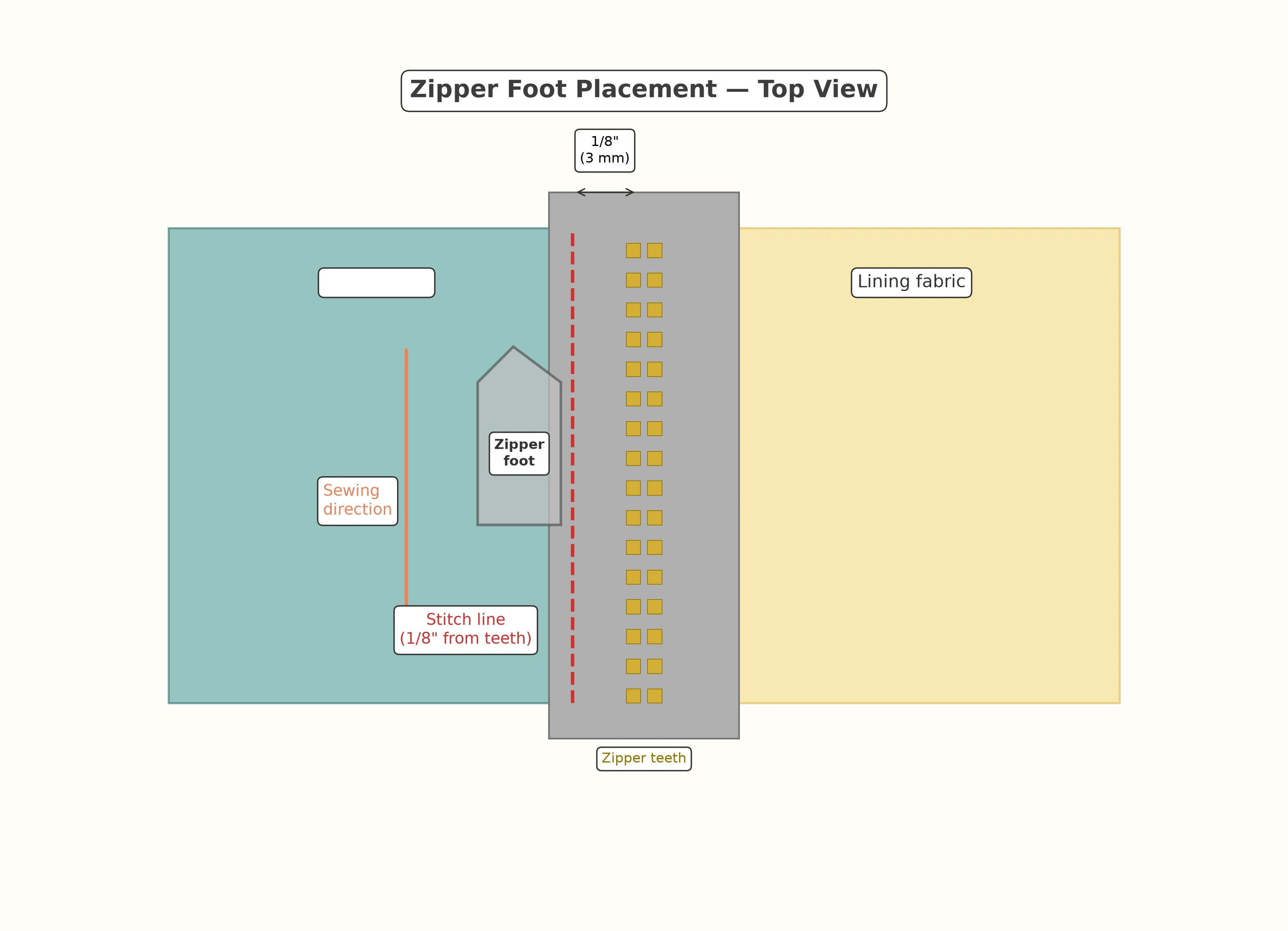 Top view diagram showing the zipper foot alongside the zipper teeth with the stitch line marked at a quarter inch from the teeth