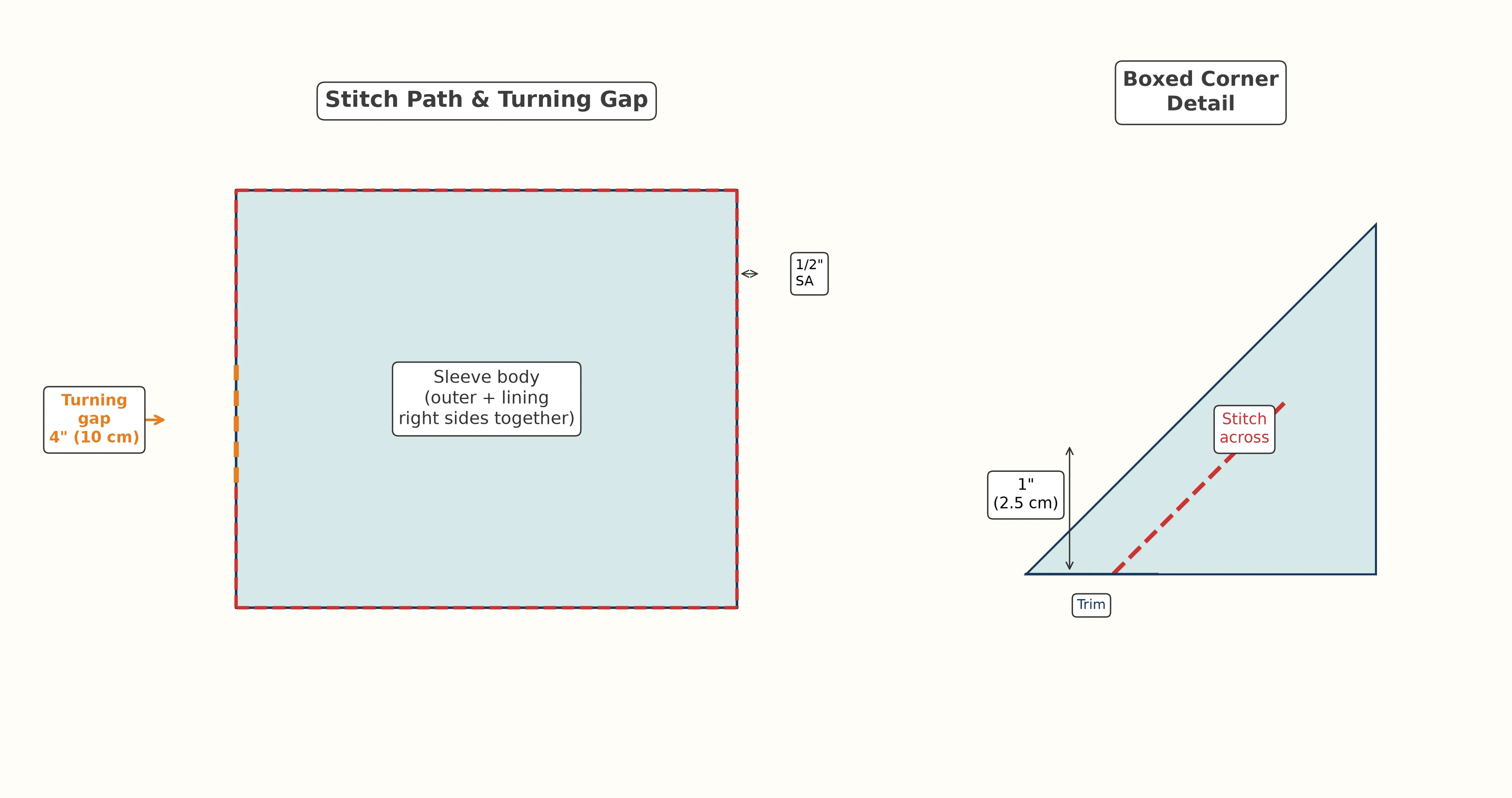 Diagram showing the body stitch path around three sides with a turning gap left in the lining bottom marked clearly