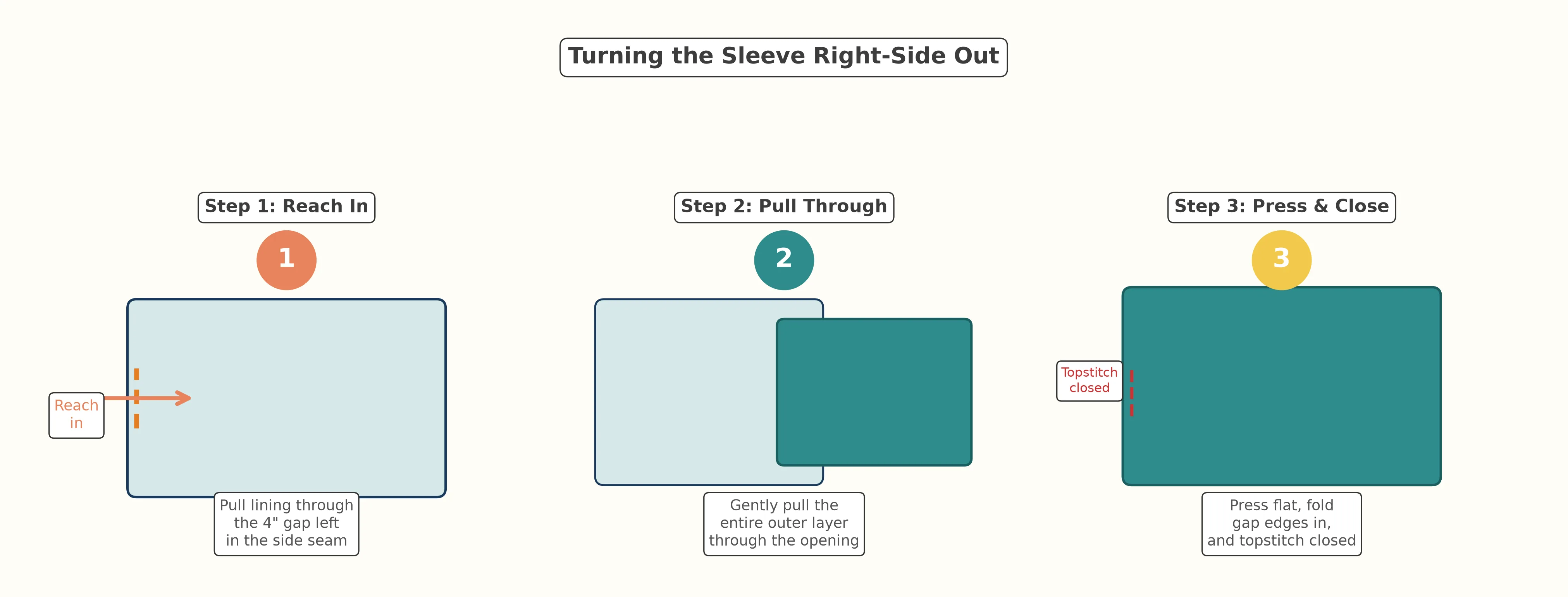 Diagram showing the sleeve being pulled through the lining gap during the turning right-side-out step