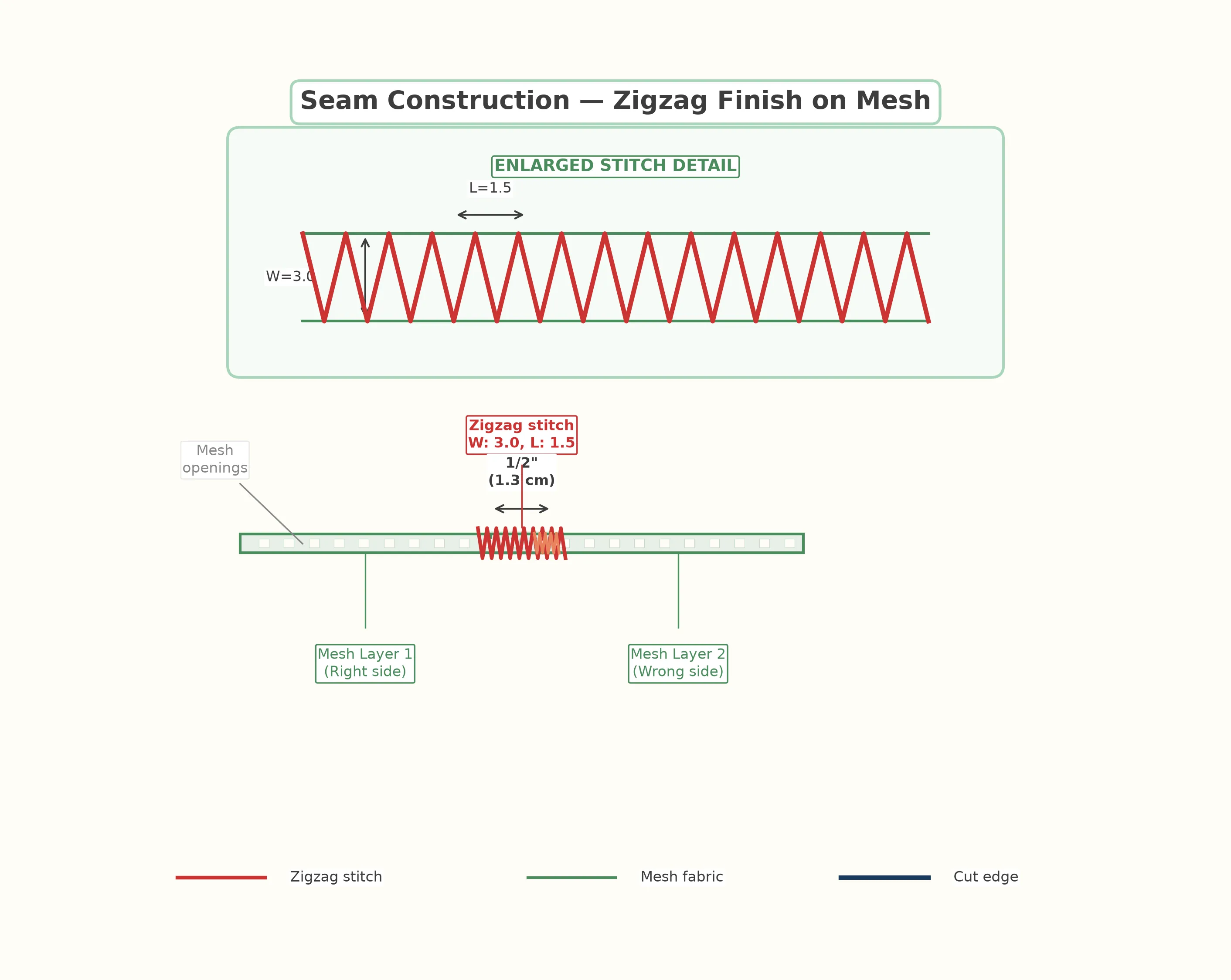 Cross-section diagram of zigzag seam finish on mesh fabric showing two layers of mesh with zigzag stitch enclosing raw edges