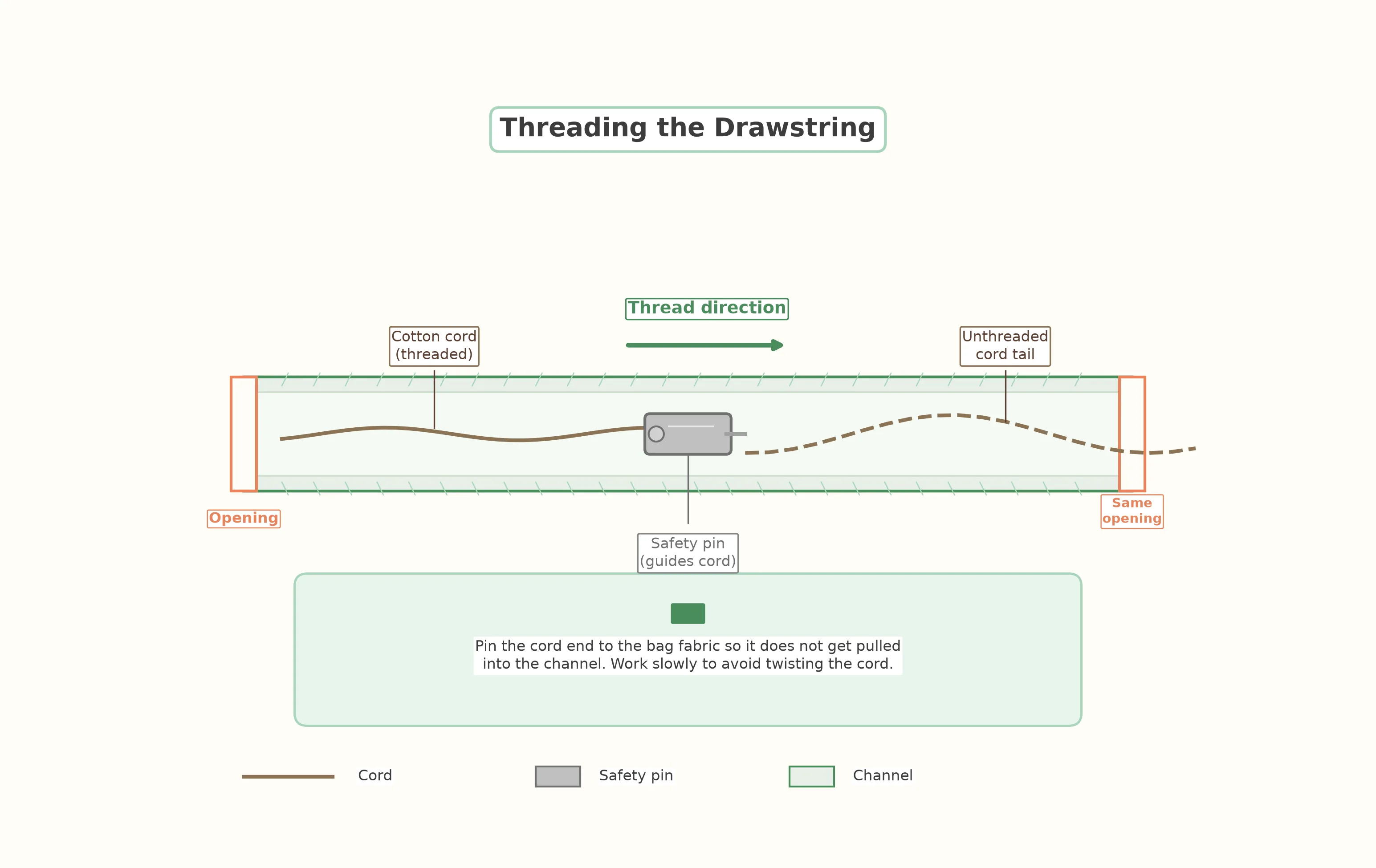 Illustration of safety pin threading technique showing safety pin attached to cotton cord being pulled through the drawstring channel