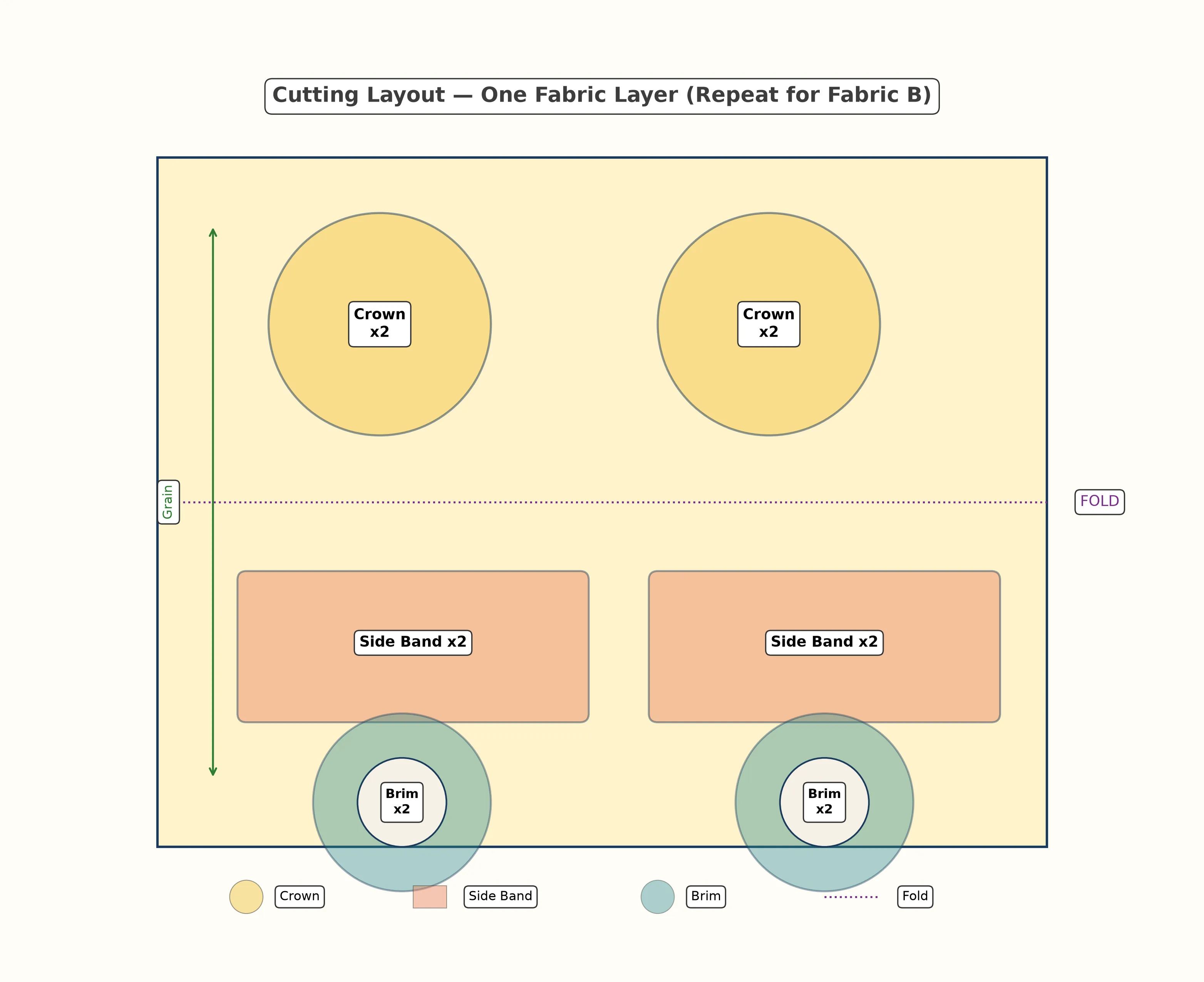 Cutting layout diagram showing crown circles, side band rectangles, and brim rings arranged on a half-yard of folded cotton fabric with grain line indicated