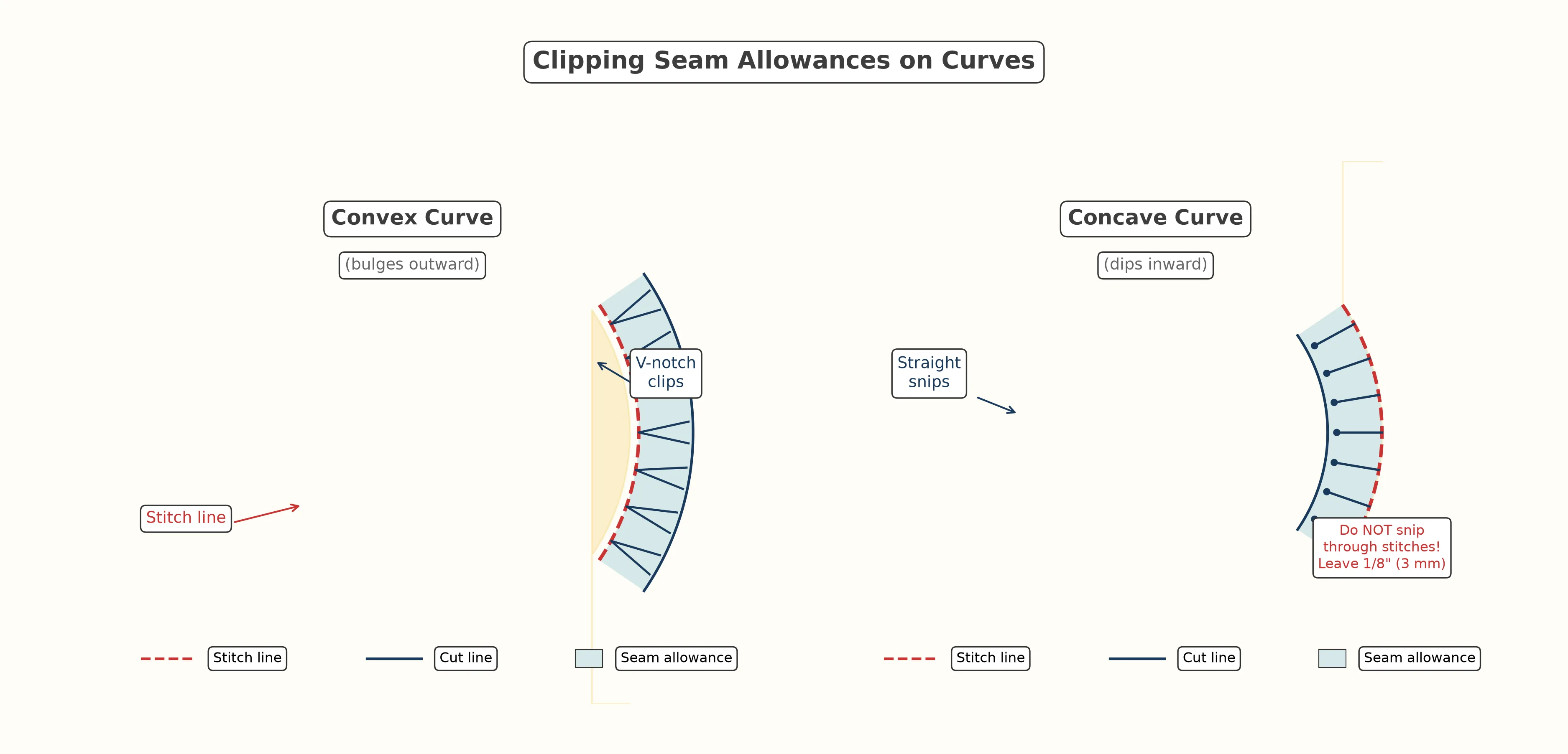 Close-up diagram showing V-shaped notches clipped into convex seam allowance and straight snips into concave seam allowance, with stitch line marked in red